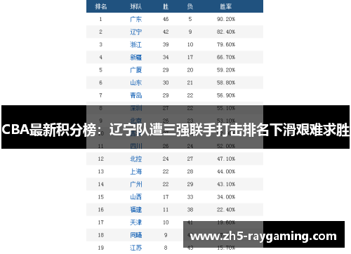 CBA最新积分榜：辽宁队遭三强联手打击排名下滑艰难求胜
