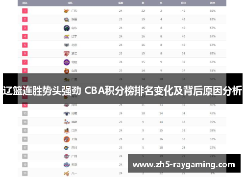 辽篮连胜势头强劲 CBA积分榜排名变化及背后原因分析